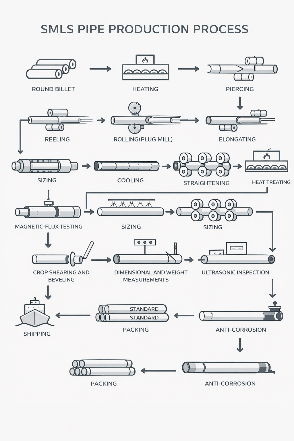 smls process