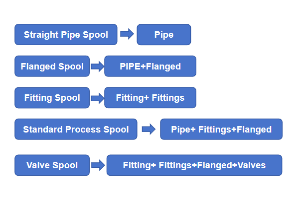 What is a Pipe Spool