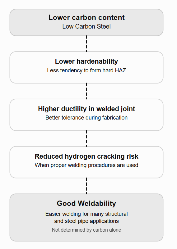 low carbon steel